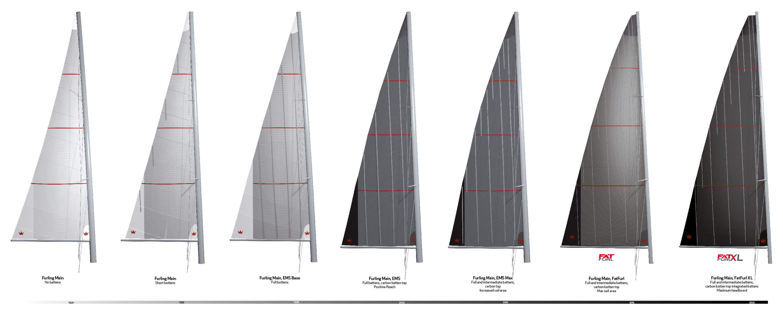Evolution of Elvstrøm Sails furling sails