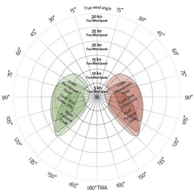 Multipurpose Codeperm Codecruise53