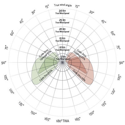 Codezero65 Codeupwind55